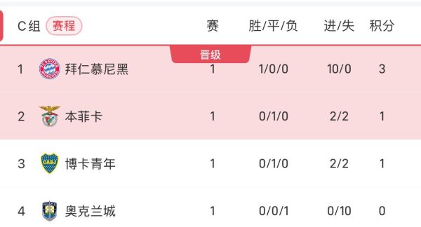 深金优配 世俱杯C组积分榜：拜仁10球狂胜暂列榜首，本菲卡、博卡青年二三名
