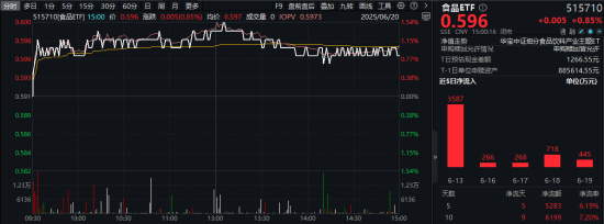 新玺配资 “舌尖上的牛市”来了？政策、资金、估值利好叠加，食品ETF盘中猛拉1.52%！