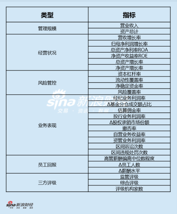 鑫耀证券 上市券商领军人物领导力TOP榜丨行业数据全景图: 湘财证券周乐峰总得分第四十七 公司规模与经营状况排名靠后