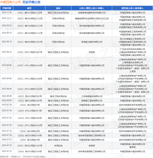 股牛网 中建四局六公司作为被告/被上诉人的1起涉及建设工程施工合同纠纷的诉讼将于2025年8月5日开庭