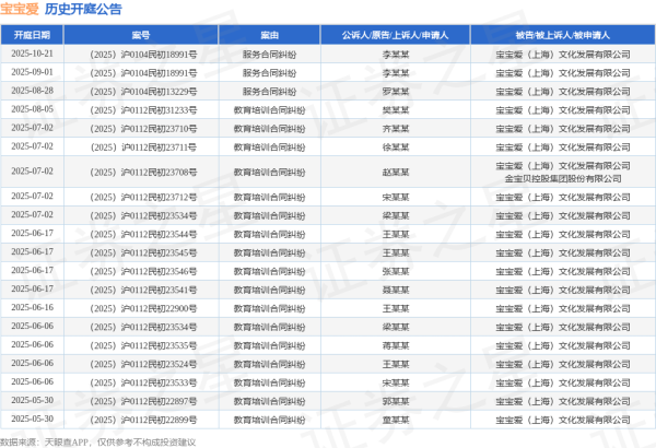 前海吉安 宝宝爱作为被告/被上诉人的1起涉及教育培训合同纠纷的诉讼将于2025年8月5日开庭