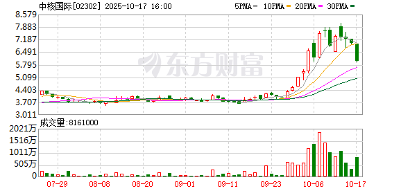 富盈网 中核国际持续拉升 盘中涨幅一度至180%