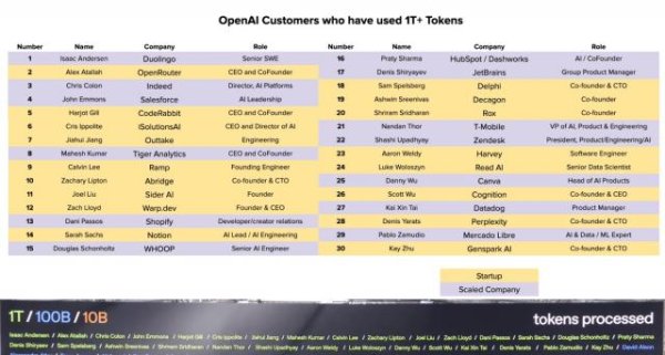 立盟策略 30家Tokens吞金兽，每家烧光万亿Tokens！OpenAI最大客户名单曝光，多邻国上榜