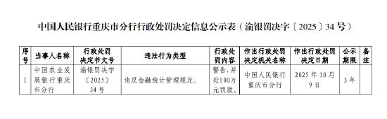 亚投金融 农发行重庆市分行被罚100万元：违反金融统计管理规定